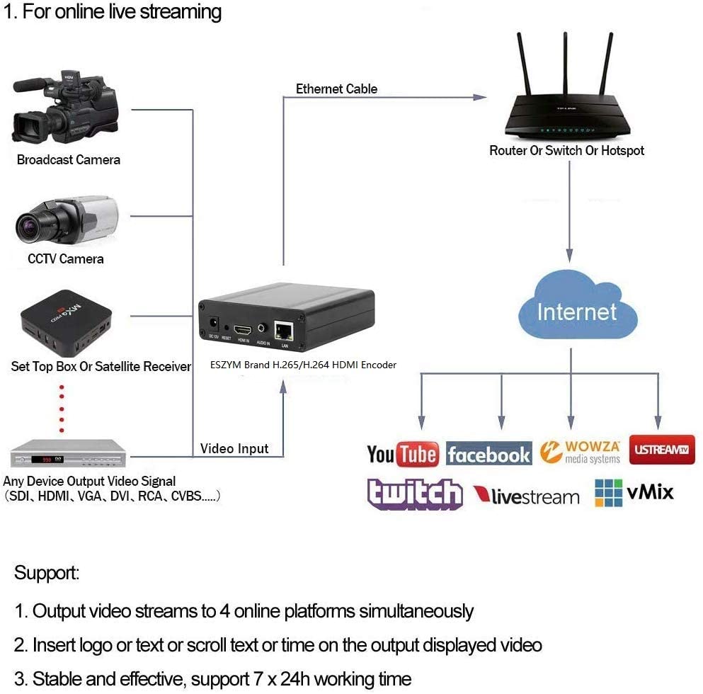 H.265/H.264 HDMI Video Encoder for Live Stream Broadcast on Facebook ...